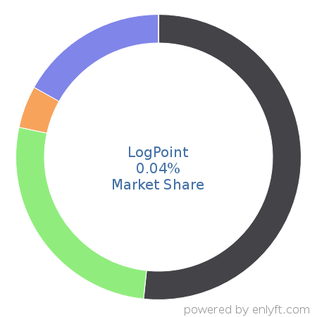 LogPoint market share in Security Information and Event Management (SIEM) is about 0.04%