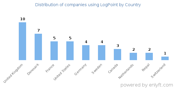 LogPoint customers by country