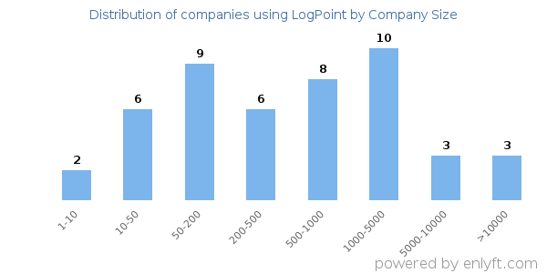 Companies using LogPoint, by size (number of employees)