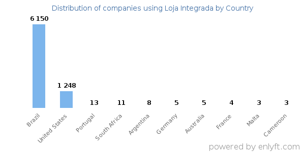 Loja Integrada customers by country
