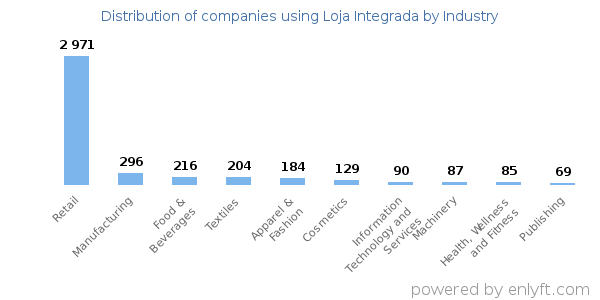 Companies using Loja Integrada - Distribution by industry