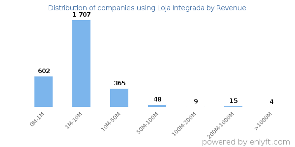 Loja Integrada clients - distribution by company revenue