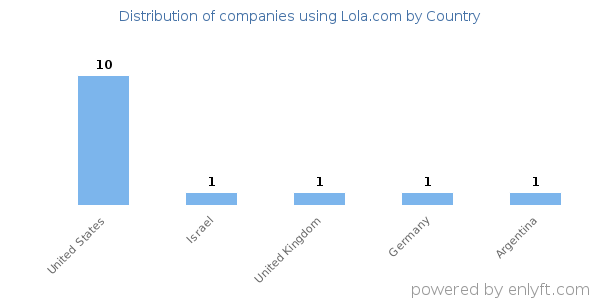 Lola.com customers by country