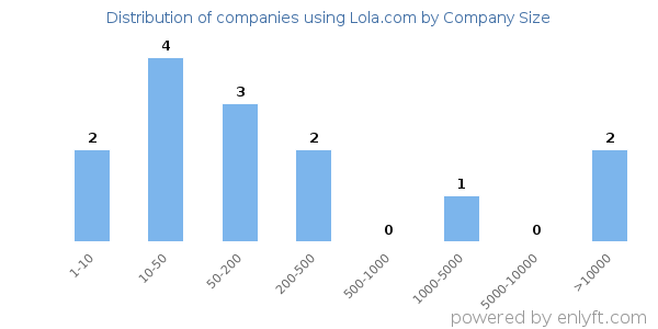 Companies using Lola.com, by size (number of employees)