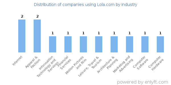Companies using Lola.com - Distribution by industry