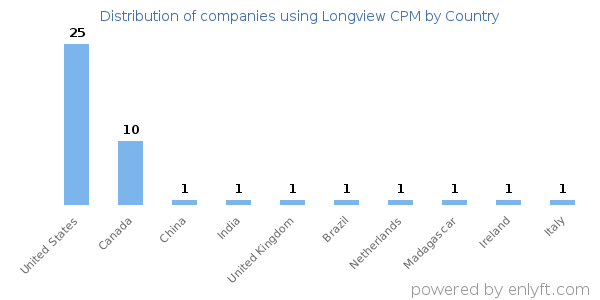 Longview CPM customers by country