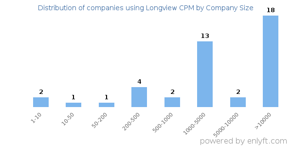 Companies using Longview CPM, by size (number of employees)
