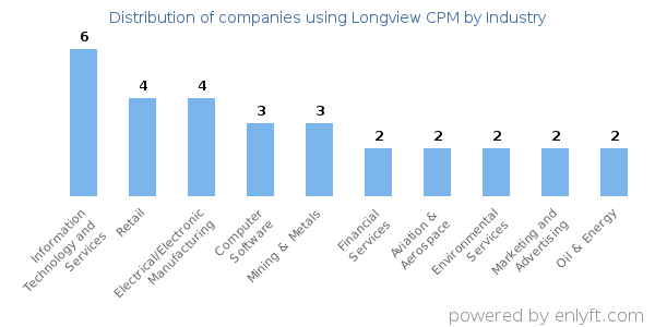 Companies using Longview CPM - Distribution by industry