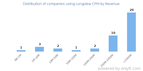 Longview CPM clients - distribution by company revenue