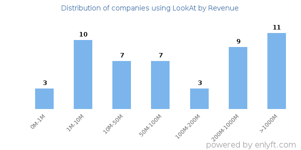 LookAt clients - distribution by company revenue