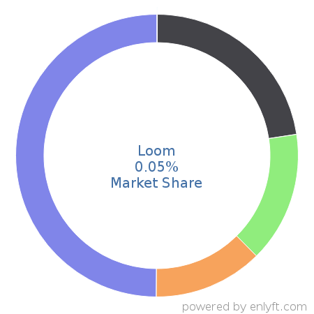 Loom market share in Unified Communications is about 0.05%
