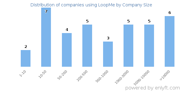 Companies using LoopMe, by size (number of employees)
