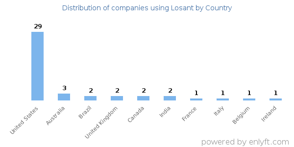 Losant customers by country