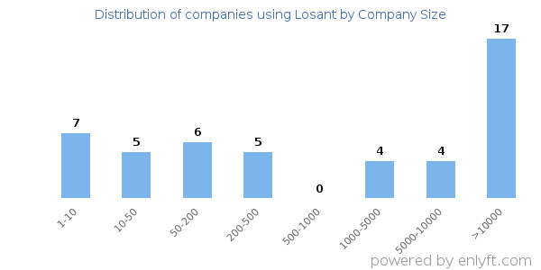Companies using Losant, by size (number of employees)