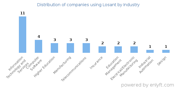Companies using Losant - Distribution by industry