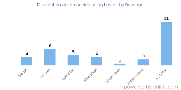 Losant clients - distribution by company revenue