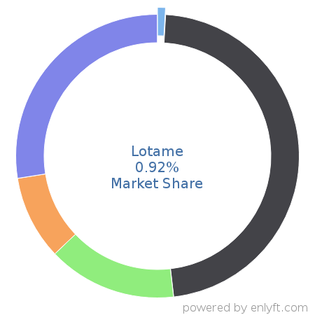 Lotame market share in Online Advertising is about 0.92%