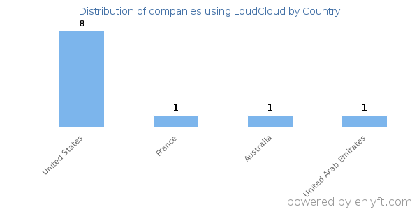 LoudCloud customers by country
