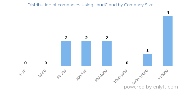 Companies using LoudCloud, by size (number of employees)