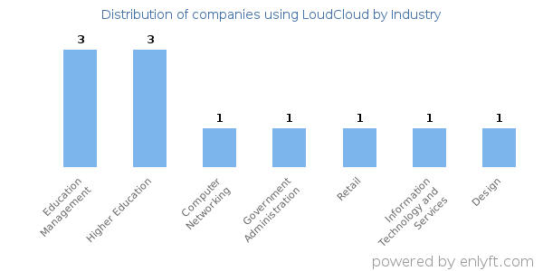 Companies using LoudCloud - Distribution by industry