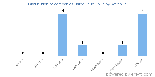 LoudCloud clients - distribution by company revenue