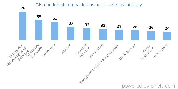 Companies using LucaNet - Distribution by industry