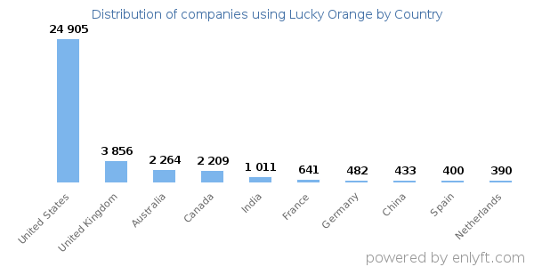 Lucky Orange customers by country