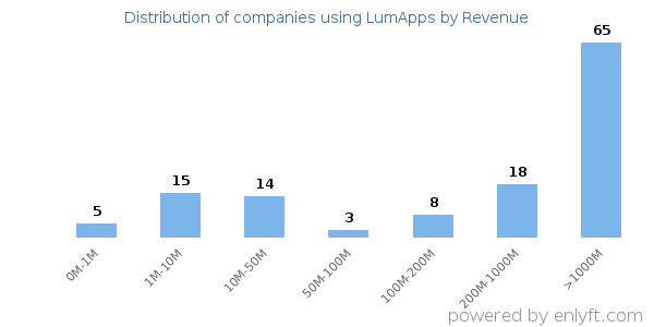 LumApps clients - distribution by company revenue