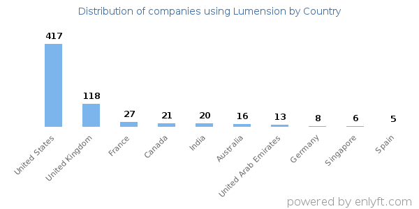 Lumension customers by country