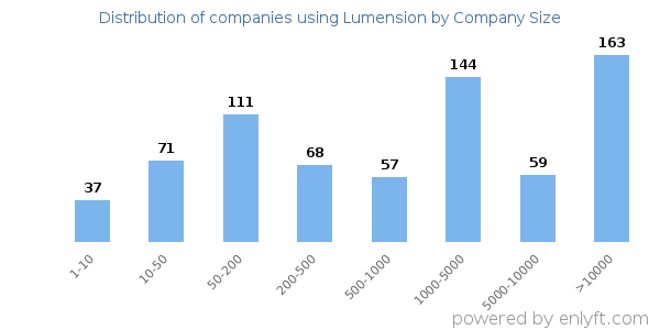 Companies using Lumension, by size (number of employees)