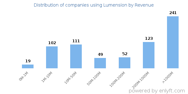 Lumension clients - distribution by company revenue