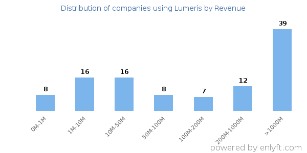 Lumeris clients - distribution by company revenue