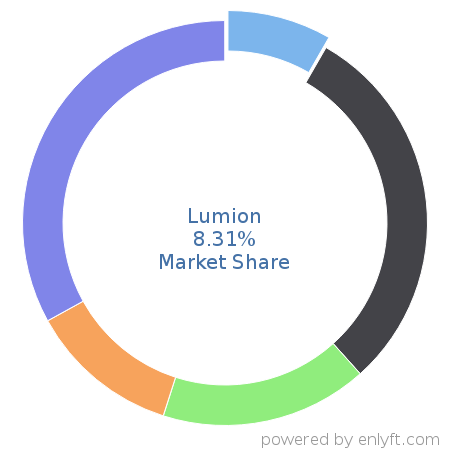 Lumion market share in 3D Computer Graphics is about 8.31%