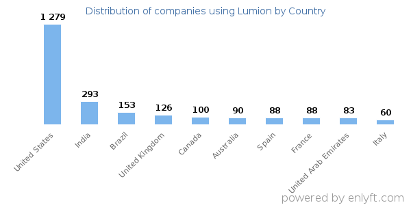 Lumion customers by country