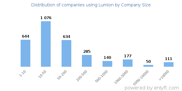 Companies using Lumion, by size (number of employees)
