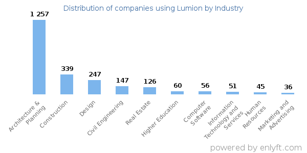 Companies using Lumion - Distribution by industry