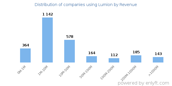 Lumion clients - distribution by company revenue