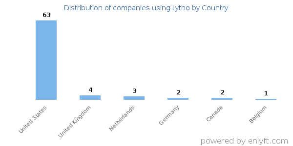 Lytho customers by country