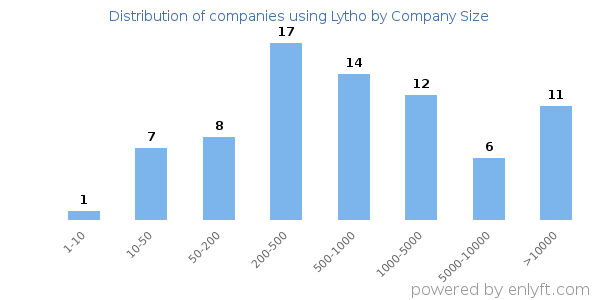 Companies using Lytho, by size (number of employees)