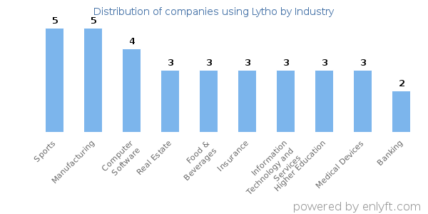Companies using Lytho - Distribution by industry