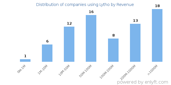Lytho clients - distribution by company revenue