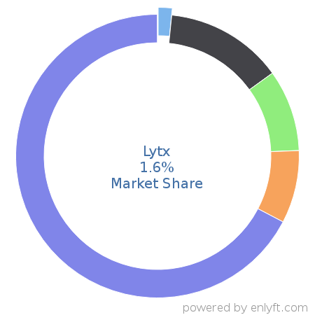 Lytx market share in Transportation & Fleet Management is about 1.6%