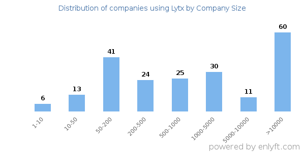 Companies using Lytx, by size (number of employees)