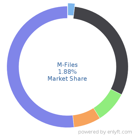 M-Files market share in Enterprise Content Management is about 1.88%