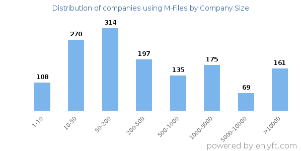 Companies using M-Files, by size (number of employees)