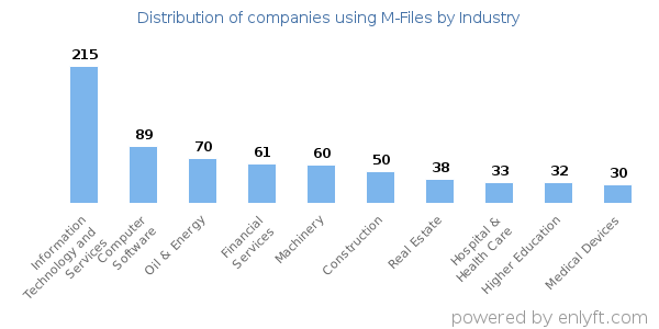 Companies using M-Files - Distribution by industry