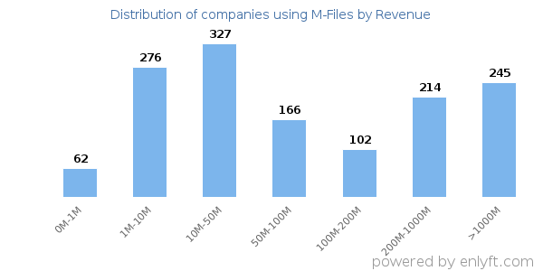 M-Files clients - distribution by company revenue