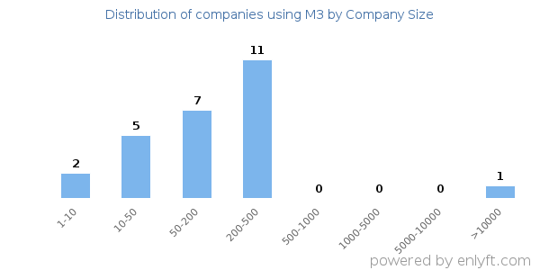 Companies using M3, by size (number of employees)