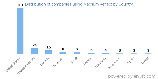 Macrium Reflect customers by country
