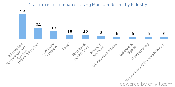 Companies using Macrium Reflect - Distribution by industry